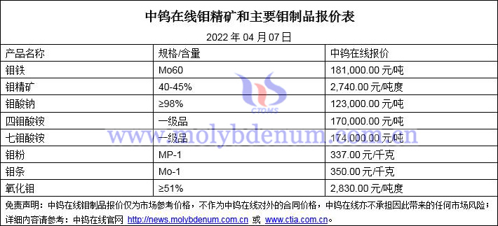 2022年4月7日钼价格图片