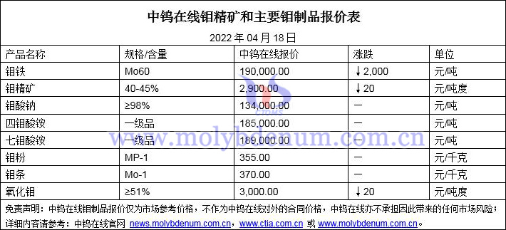 2022年4月18日钼价格图片