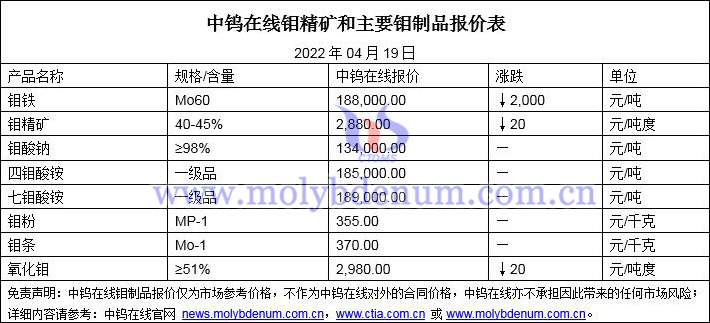 2022年4月19日钼价格图片