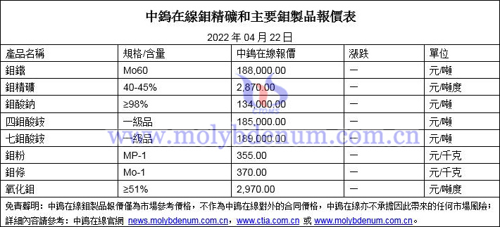 2022年4月22鉬價格圖片