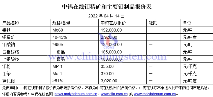 中钨在线根据公司长期的数据积累和综合信息每日推送的钼制品市场价格