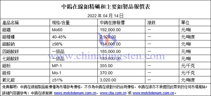 中鎢在線根據公司長期的資料積累和綜合資訊每日推送的鉬製品市場價格