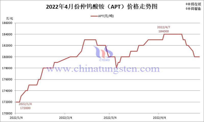 2022年4月份仲钨酸铵（APT）价格走势图