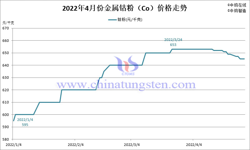 2022年4月份金属钴粉（Co）价格走势图