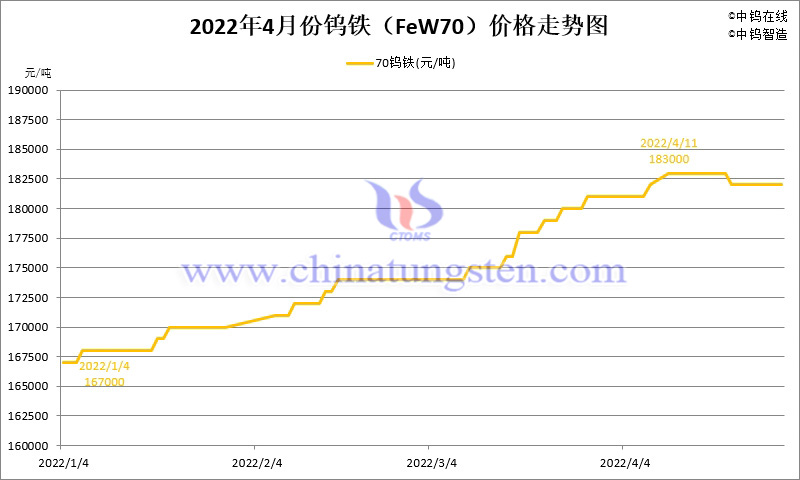 2022年4月份钨铁（FeW70）价格走势图