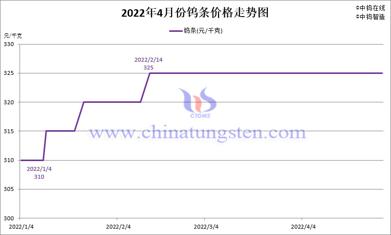 2022年4月份钨条价格走势图