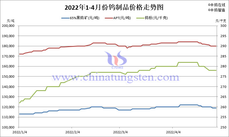 2022年1-4月份钨制品价格走势图