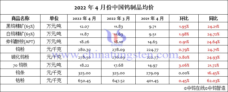 2022年4月份中国钨制品均价