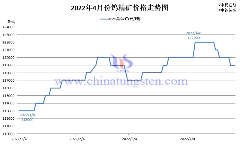 2022年4月份钨精矿价格走势图