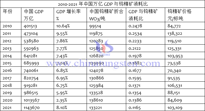 Ratio of China's Trillion RMB Yuan GDP to Tungsten Concentrate Consumption. Cretaed by CTIA GROUP www.ctia.com.cn 