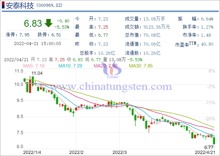 4月21日安泰科技股价走势图