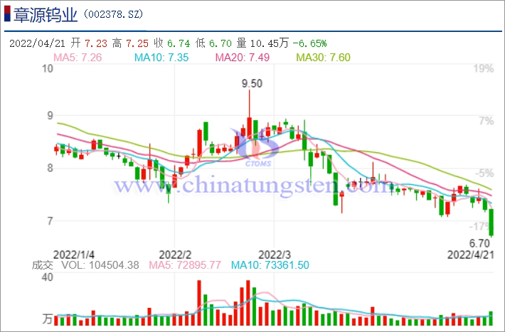 4月21日章源钨业股价走势图