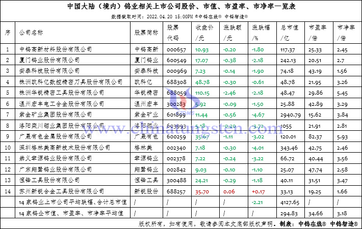 中国钨业相关上市公司股价、市值、市盈率、市净率一览表