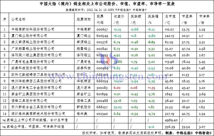 中国大陆（境内）钨业相关上市公司股价、市值、市盈率、市净率一览表