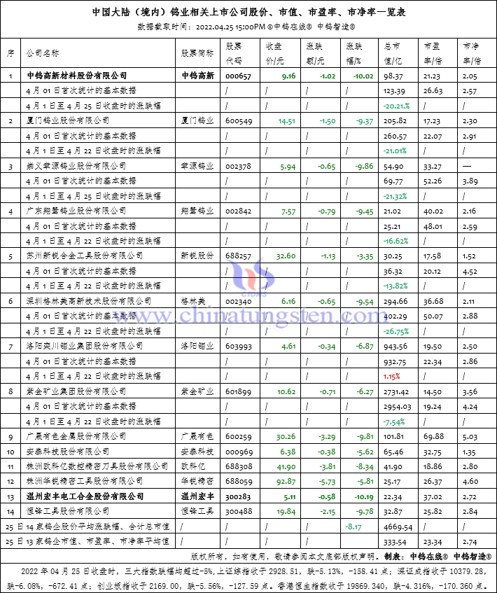 2022年4月25日中国大陆（境内）钨业相关上市公司股价、市值、市盈率、市净率一览表