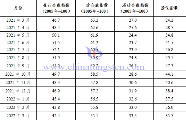 表1  2021年3月至2022年3月钨钼行业景气指数