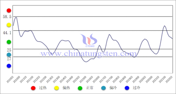 图1  中国钨钼产业月度景气指数趋势图