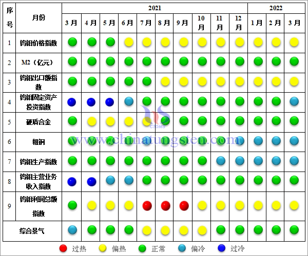 图2  中国钨钼产业景气信号灯