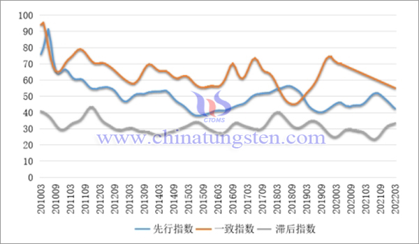 图3  中国钨钼产业合成指数曲线