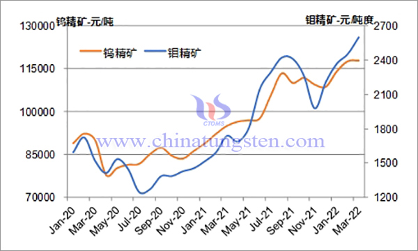 图5  2020-2022年3月钨精矿和钼精矿价格走势