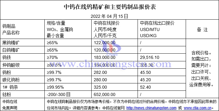 2022年4月15日钨价格图片