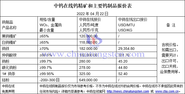 2022年4月22日钨价格图片