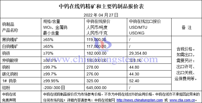 2022年4月27日钨价格图片