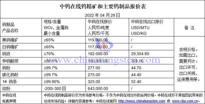 2022年4月28日钨价格图片