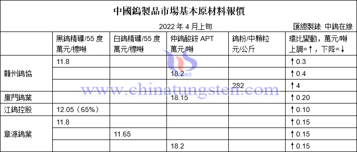 4月贛州鎢協預測均價與上半月大型鎢企長單報價