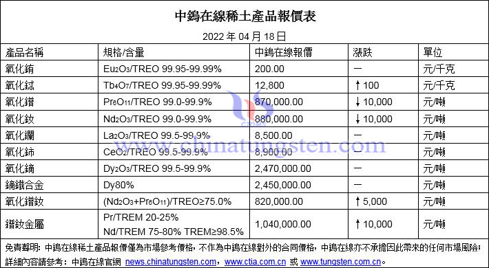 2022年4月18日稀土價格圖片