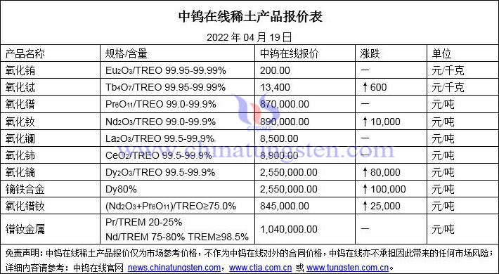 2022年4月19日稀土价格图片