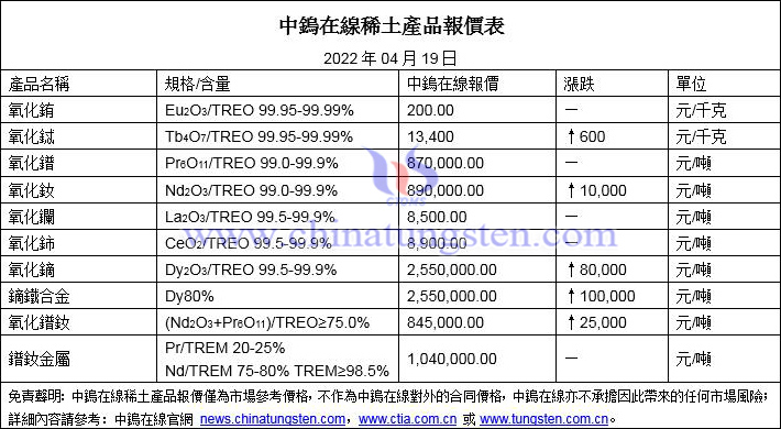 2022年4月19日稀土價格圖片