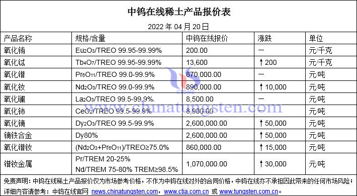 2022年4月20日稀土价格图片