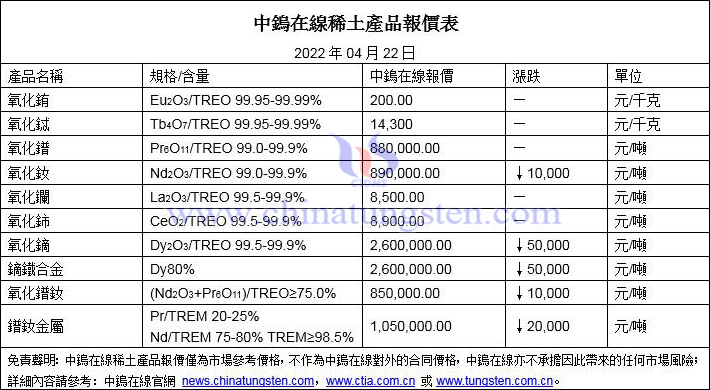 2022年4月22日稀土價格圖片