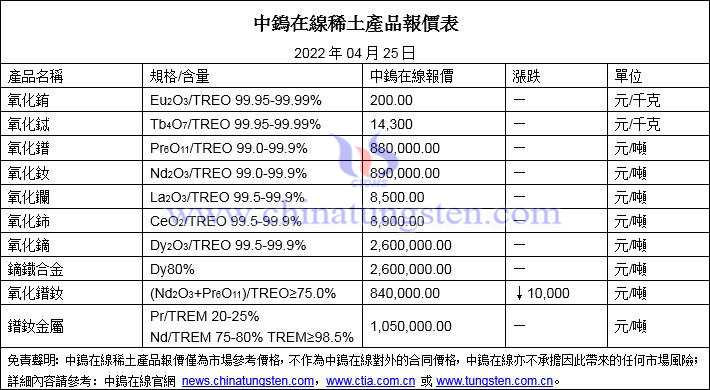 2022年4月25日稀土價格圖片