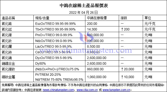 2022年4月26日稀土價格圖片