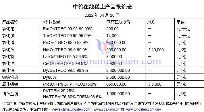 2022年4月28日稀土价格图片