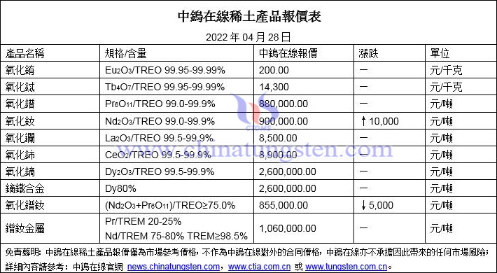 2022年4月28日稀土價格圖片