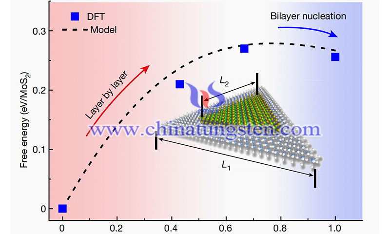 Monolayer versus bilayer MoS2 growth on c-plane sapphire image