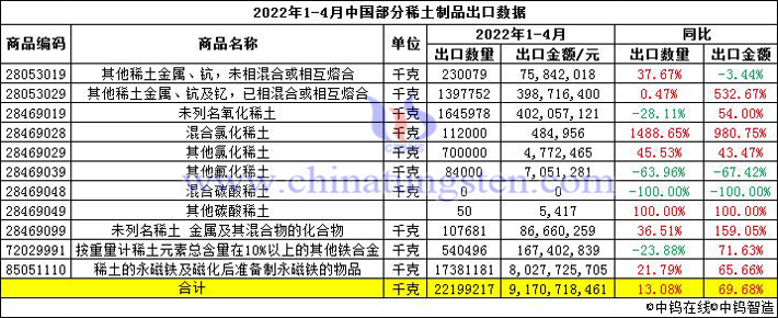 2022年1-4月中国部分稀土制品出口数据图片