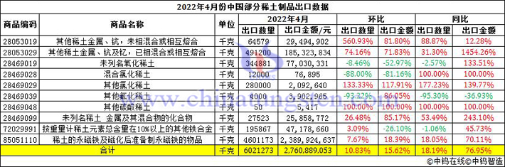 2022年4月份中国部分稀土制品出口数据图片