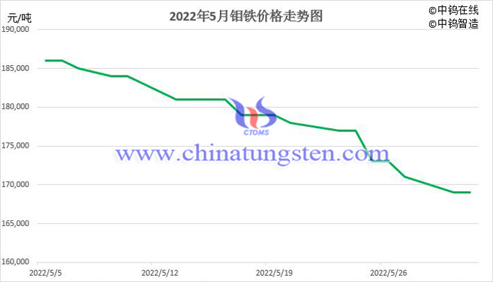 2022年5月中国钼铁价格走势图片