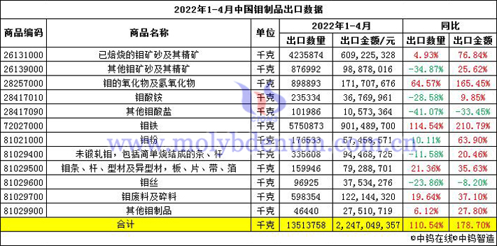 2022年1-4月中国钼制品出口数据图片