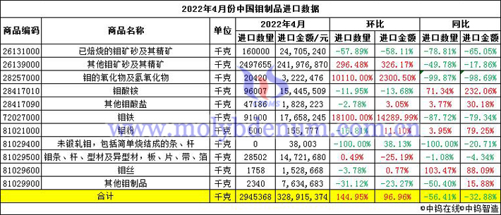 2022年4月份中国钼制品进口数据图片