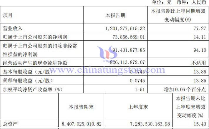 宁波韵升2022年第一季度业绩报告图片