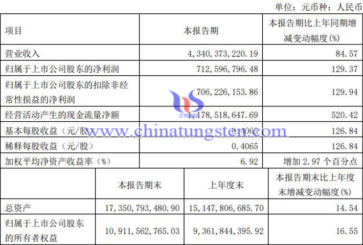 盛和资源2022年第一季度业绩报告图片