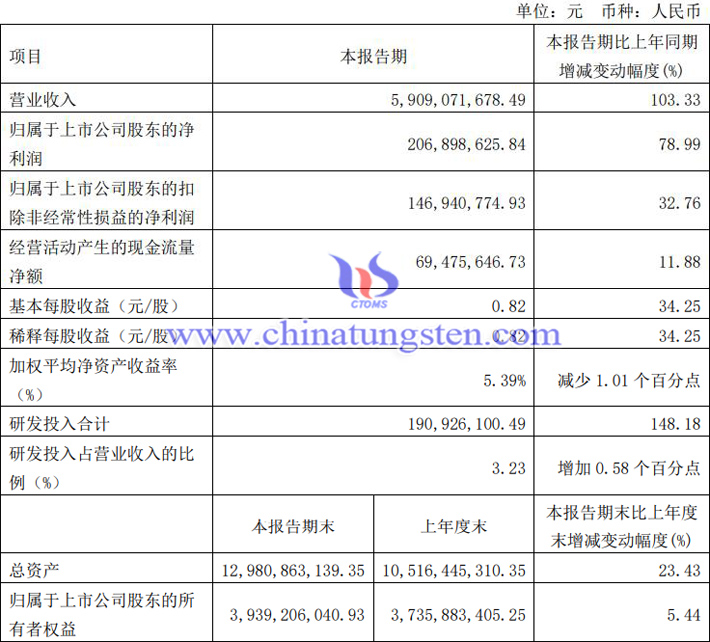 厦钨新能2022年第一季度业绩报告图片