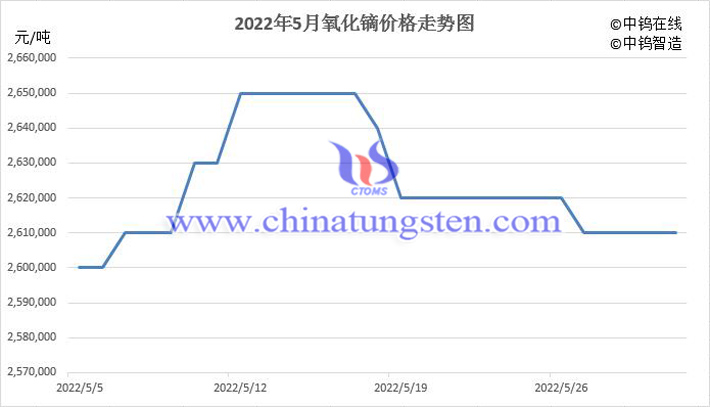 2022年5月中国氧化镝价格走势图片