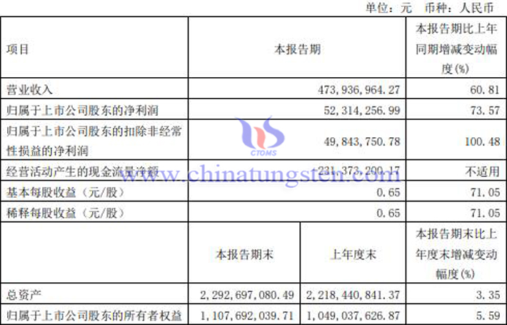 大地熊2022年第一季度业绩图片