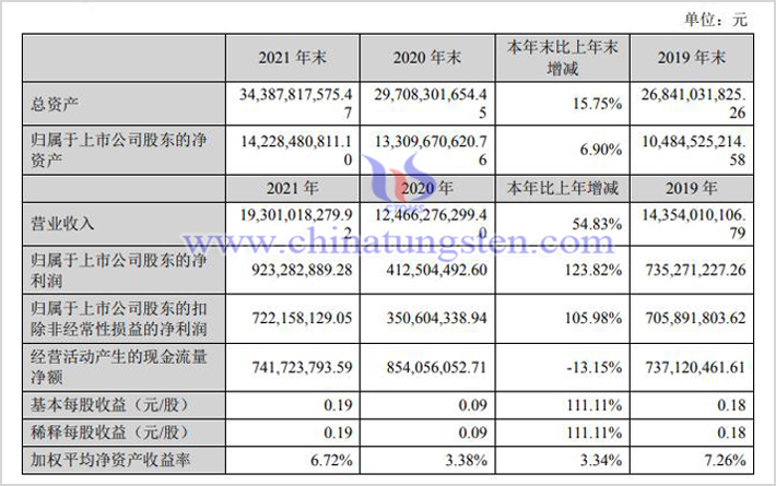 格林美2021年业绩报告图片